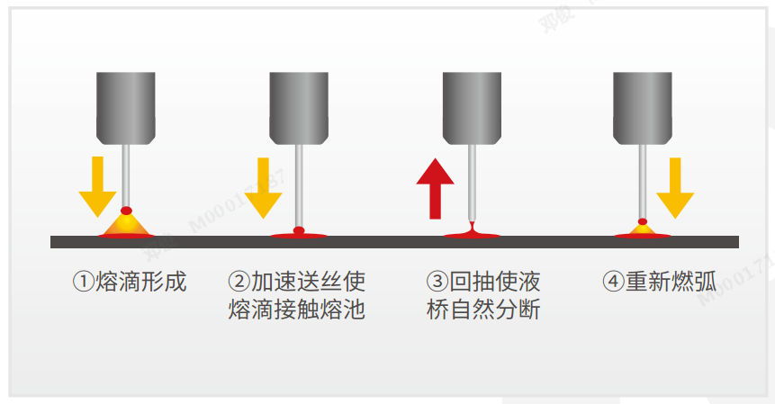 全程回抽送丝，抑制飞溅.png