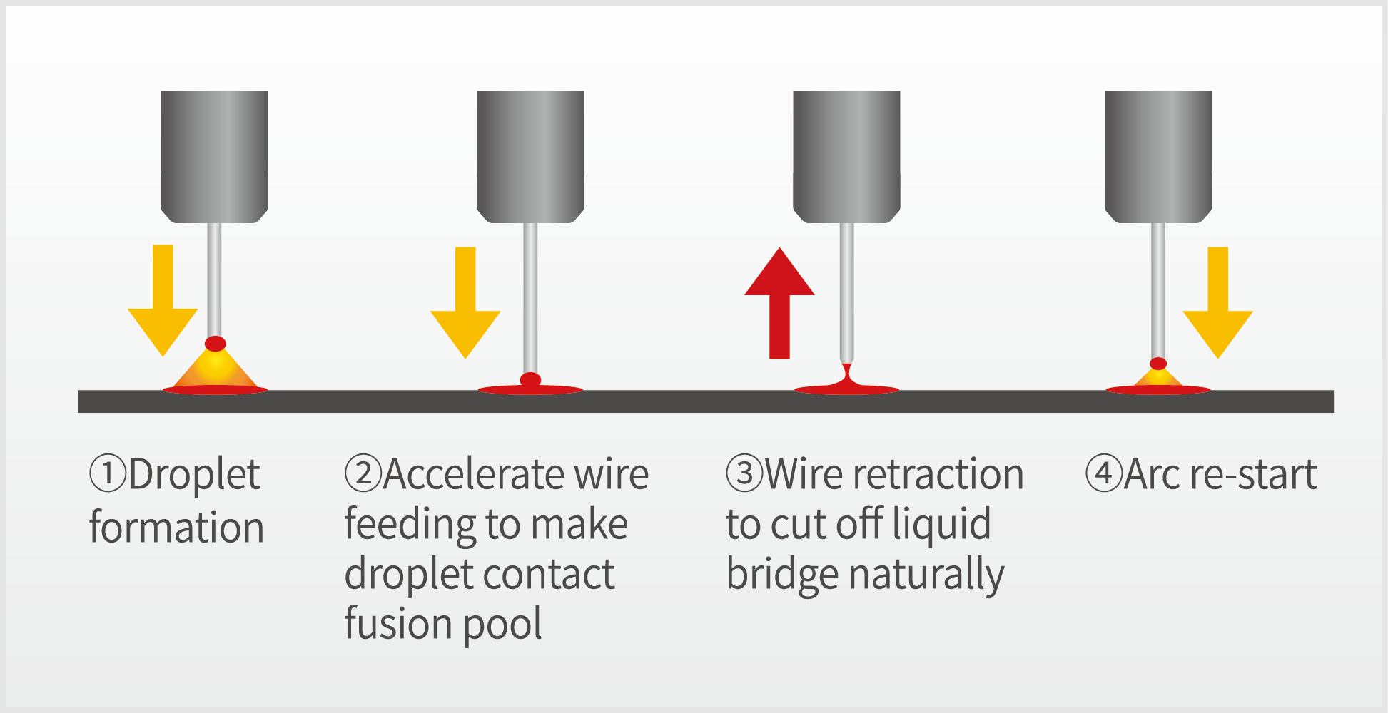 MEGMEET RDT Zero-Spatter High-Speed Servo Arc Welding Process