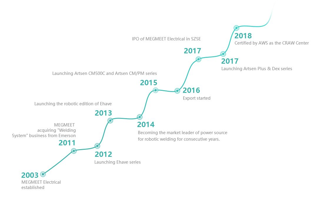 麦格米特焊接发展历程（2011-2018）