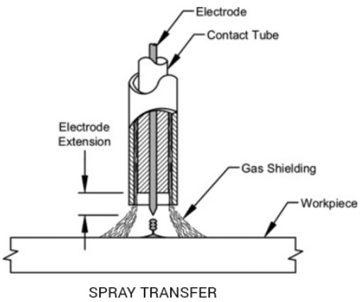 Mig Welding – Short Arc and Spray Transfer